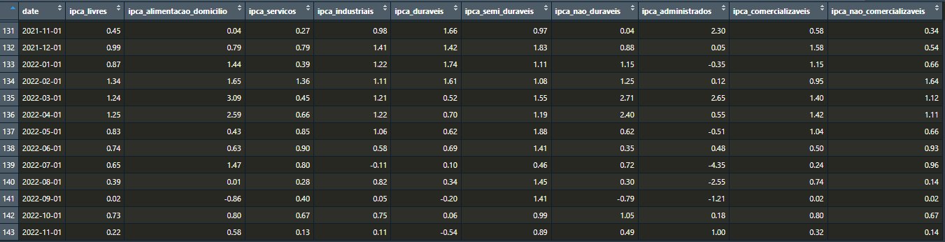 Data.frame Completo das Classificações do IPCA