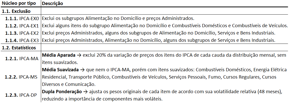 Categorias dos Núcleos de Inflação - IPCA