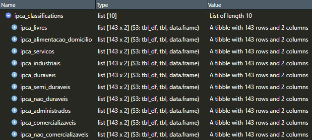 Lista das Classificações do IPCA