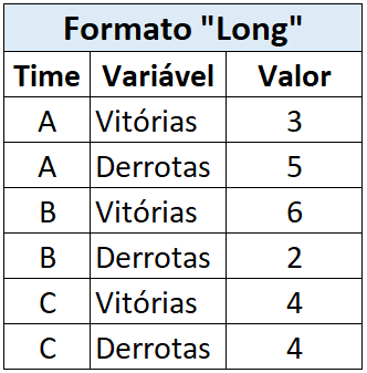 Exemplo de Dados no Formato Long