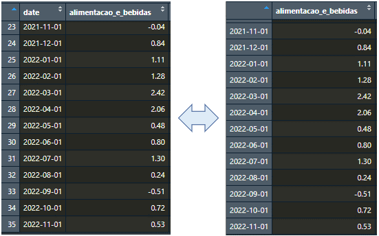 Transformação Coluna <> Índice