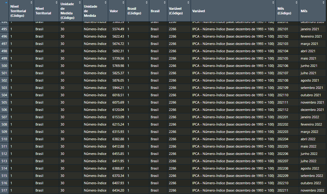 Tabela IPCA importada do SIDRA - Raw