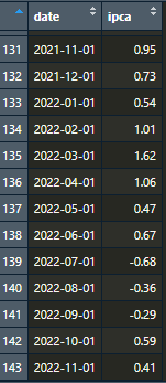 Tabela IPCA importada do SIDRA - Tratada