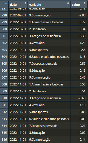 Grupos do IPCA - Long
