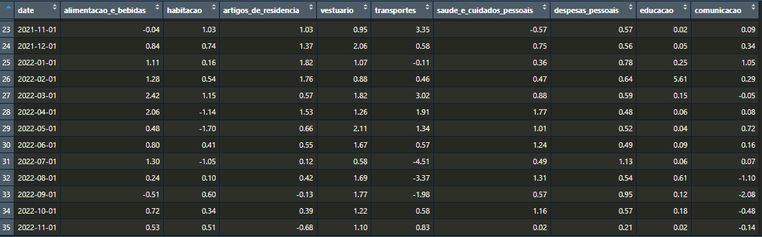 Grupos do IPCA - Dados Tratados