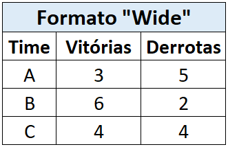 Exemplo de Dados no Formato Wide